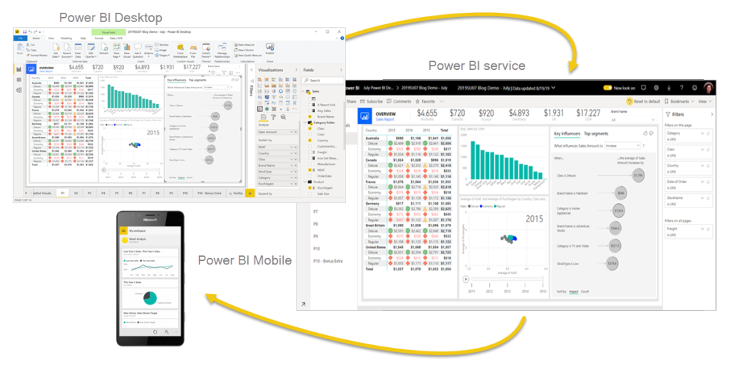 Power BI elements - Desktop, Service and Mobile